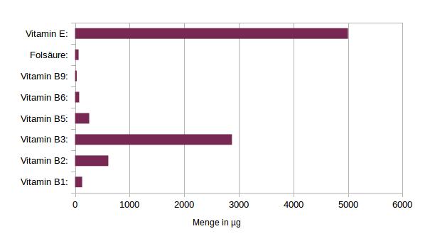 Welche Vitamine sind in Mandelmus enthalten?